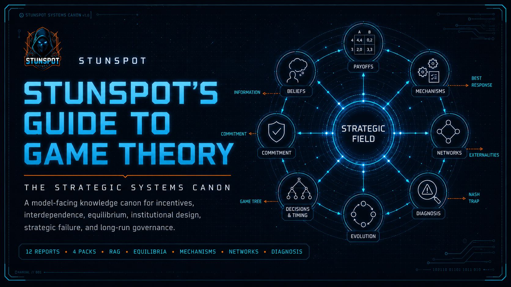 Stunspot's Guide to Game Theory — The Strategic Systems Canon. A model-facing knowledge canon for incentives, interdependence, equilibrium, institutional design, strategic failure, and long-run governance.